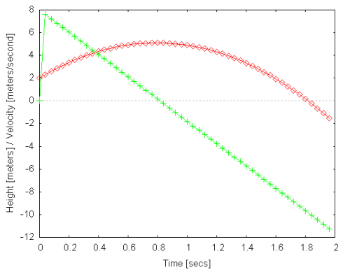 Graph showing the position and velocity curves.